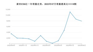 2023年9月蔚来ES6销量怎么样？ 在30-35万中排名怎么样？