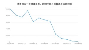 2023年9月大众桑塔纳销量数据发布 共卖了119台