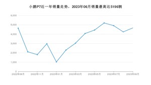 2023年9月小鹏汽车小鹏P7销量数据发布 共卖了4666台