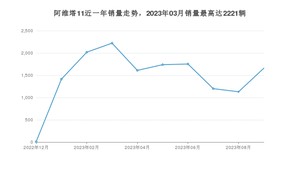 2023年9月阿维塔11销量多少？ 在自主车中排名怎么样？