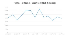 2023年9月本田飞度销量怎么样？ 在5-10万中排名怎么样？