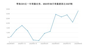 2023年9月零跑汽车零跑C01销量多少？ 在哪个城市卖得最好？