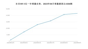 2023年9月本田HR-V销量数据发布 共卖了4306台
