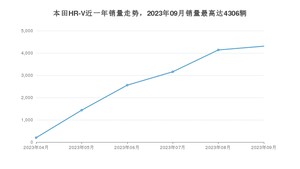 2023年9月本田HR-V销量数据发布 共卖了4306台