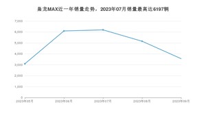 2023年9月长城枭龙MAX销量多少？ 在自主车中排名怎么样？