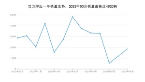 2023年9月本田艾力绅销量数据发布 共卖了1876台