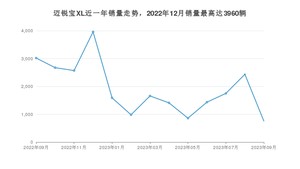 2023年9月雪佛兰迈锐宝XL销量多少？ 在哪个城市卖得最好？