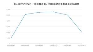 2023年9月长城蓝山DHT-PHEV销量多少？ 在自主车中排名怎么样？