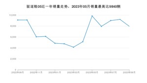 2023年9月比亚迪驱逐舰05销量怎么样？ 在10-15万中排名怎么样？