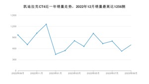 2023年9月凯迪拉克CT4销量数据发布 共卖了698台