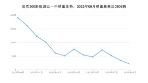 2023年9月长城坦克500新能源销量多少？ 在哪个城市卖得最好？