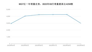 2023年9月名爵MG7销量多少？ 在英系车中排名怎么样？