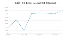 2023年9月吉利汽车博越销量多少？ 在哪个城市卖得最好？