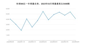 2023年9月广汽传祺传祺M6销量数据发布 共卖了4099台