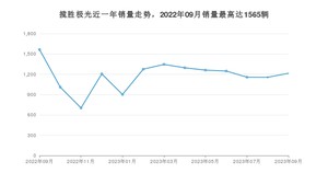 2023年9月路虎揽胜极光销量多少？ 在哪个城市卖得最好？