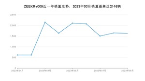 2023年9月极氪ZEEKR 009销量怎么样？ 在45-50万中排名怎么样？