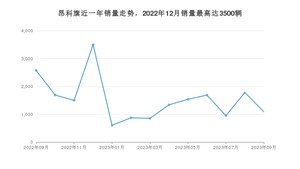 2023年9月别克昂科旗销量数据发布 共卖了1088台
