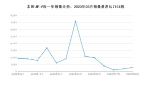 2023年9月本田UR-V销量数据发布 共卖了564台