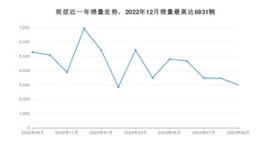 2023年9月东风风神奕炫销量怎么样？ 在5-10万中排名怎么样？