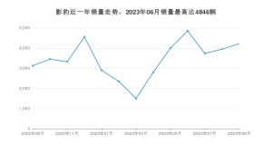 2023年9月广汽传祺影豹销量数据发布 共卖了4209台