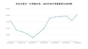 2023年9月欧拉好猫销量多少？ 在哪个城市卖得最好？