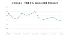 2023年9月路虎发现运动版销量多少？ 在哪个城市卖得最好？