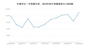 2023年9月雪佛兰科鲁泽销量怎么样？ 在10-15万中排名怎么样？