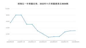 2023年9月吉利汽车缤瑞销量怎么样？ 在5-10万中排名怎么样？