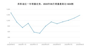 2023年9月现代库斯途销量数据发布 共卖了1487台