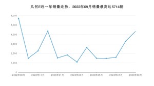 2023年9月几何汽车几何E销量怎么样？ 在中排名怎么样？