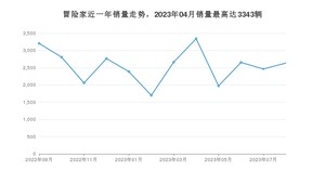 2023年9月林肯冒险家销量多少？ 在哪个城市卖得最好？