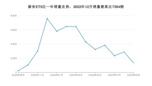 2023年9月蔚来ET5销量多少？ 在哪个城市卖得最好？