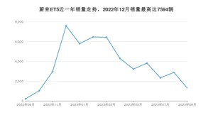 2023年9月蔚来ET5销量多少？ 在哪个城市卖得最好？