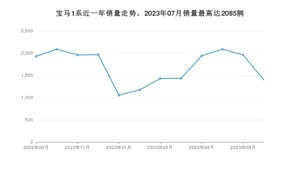 2023年9月宝马1系销量如何？ 在紧凑型车车型中排名怎么样？
