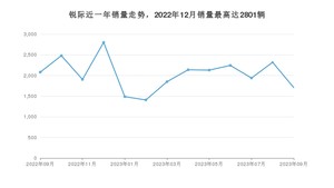2023年9月福特锐际销量多少？ 在美系车中排名怎么样？