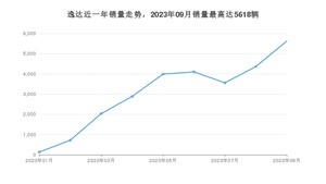 2023年9月长安逸达销量如何？ 在紧凑型车车型中排名怎么样？