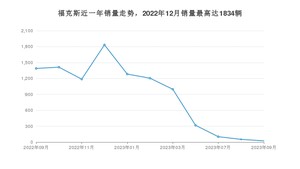 2023年9月福特福克斯销量多少？ 在哪个城市卖得最好？