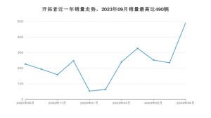 2023年9月雪佛兰开拓者销量怎么样？ 在中排名怎么样？