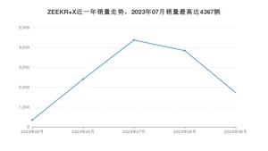 2023年9月极氪ZEEKR X销量怎么样？ 在15-20万中排名怎么样？