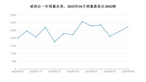 2023年9月丰田威飒销量怎么样？ 在20-25万中排名怎么样？