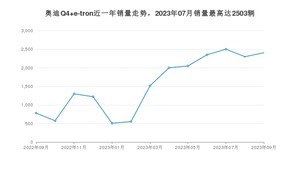 2023年9月奥迪Q4 e-tron销量如何？ 在SUV车型中排名怎么样？