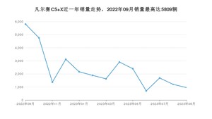 2023年9月雪铁龙凡尔赛C5 X销量数据发布 共卖了954台