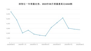 2023年9月本田缤智销量怎么样？ 在10-15万中排名怎么样？