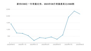 2023年9月蔚来ES8销量数据发布 共卖了2139台