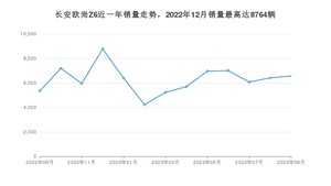 2023年9月长安欧尚Z6销量如何？ 在SUV车型中排名怎么样？