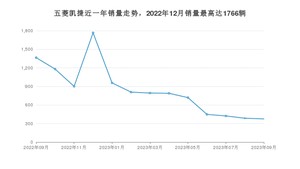 2023年9月五菱凯捷销量多少？ 在自主车中排名怎么样？