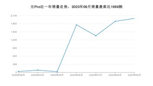 2023年9月比亚迪元Pro销量多少？ 在哪个城市卖得最好？