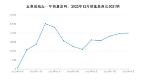 2023年9月五菱星驰销量如何？ 在SUV车型中排名怎么样？