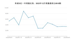 2023年9月荣威i5销量多少？ 在哪个城市卖得最好？