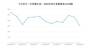 2023年9月林肯飞行家销量多少？ 在美系车中排名怎么样？